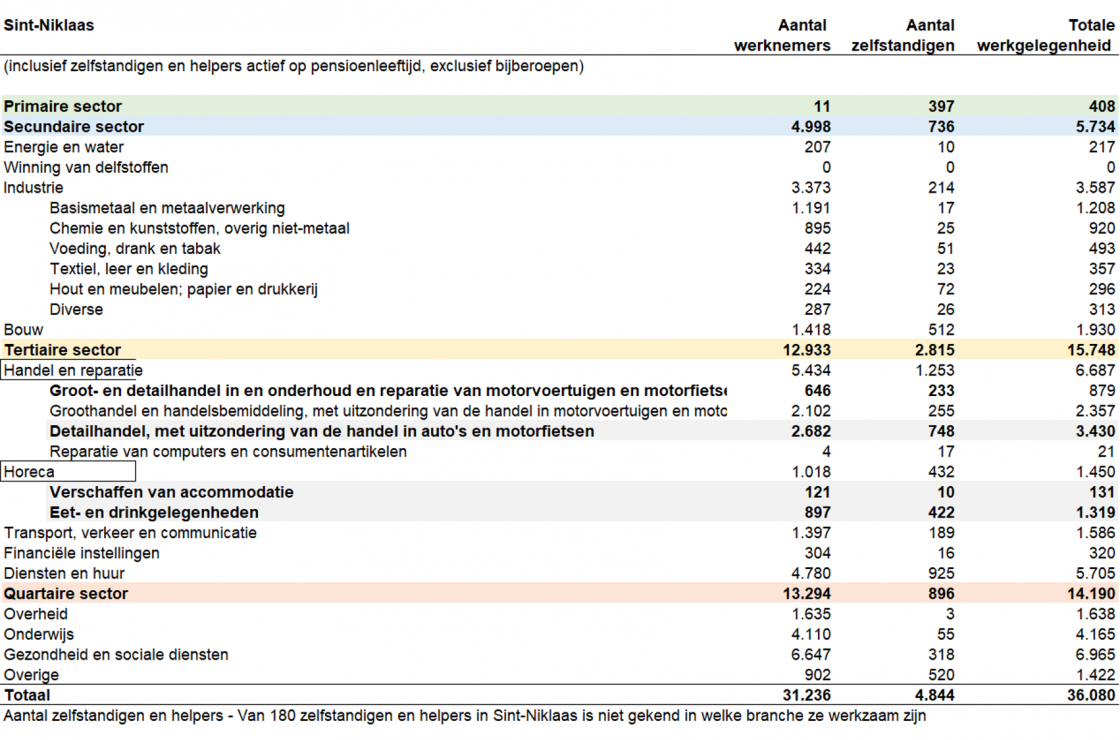 Overzicht totale werkgelegenheid Sint-Niklaas (2019; in aantallen)