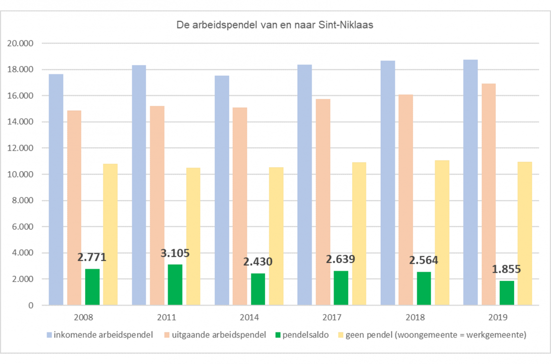 Evolutie arbeidspendel in Sint-Niklaas (in aantallen; Steunpunt Werk (Vlaamse Arbeidsrekening))