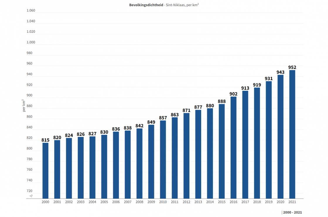 Evolutie bevolkingsdichtheid Sint-Niklaas per km² (in aantallen)