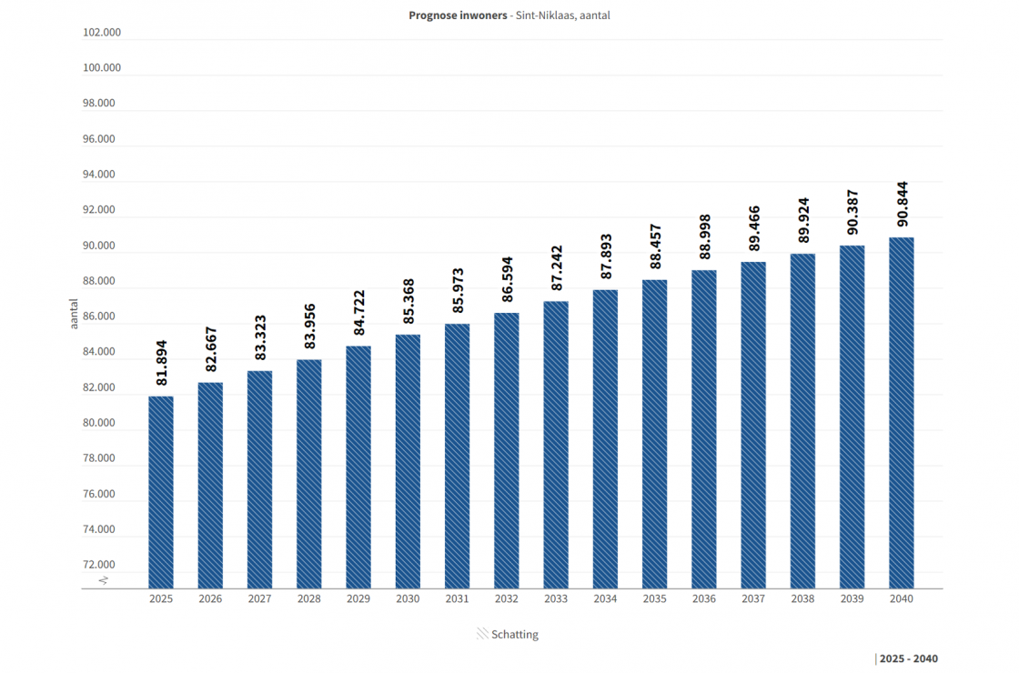 Prognose inwonersaantal Sint-Niklaas (in aantallen)